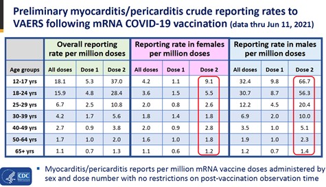 Preliminary myocarditis/pericarditis crude reporting rates to VAERS following mRNA COVID-19 vaccination